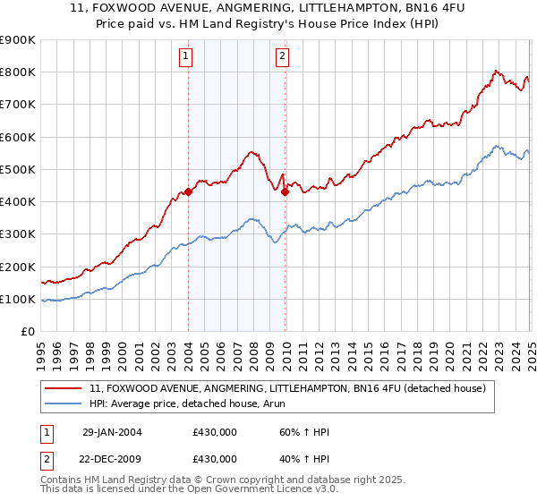 11, FOXWOOD AVENUE, ANGMERING, LITTLEHAMPTON, BN16 4FU: Price paid vs HM Land Registry's House Price Index