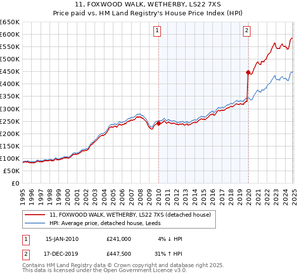 11, FOXWOOD WALK, WETHERBY, LS22 7XS: Price paid vs HM Land Registry's House Price Index