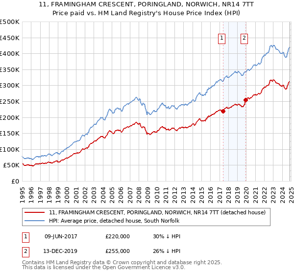 11, FRAMINGHAM CRESCENT, PORINGLAND, NORWICH, NR14 7TT: Price paid vs HM Land Registry's House Price Index