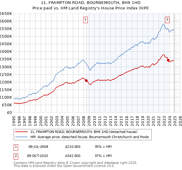 11, FRAMPTON ROAD, BOURNEMOUTH, BH9 1HD: Price paid vs HM Land Registry's House Price Index