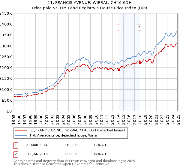 11, FRANCIS AVENUE, WIRRAL, CH46 6DH: Price paid vs HM Land Registry's House Price Index