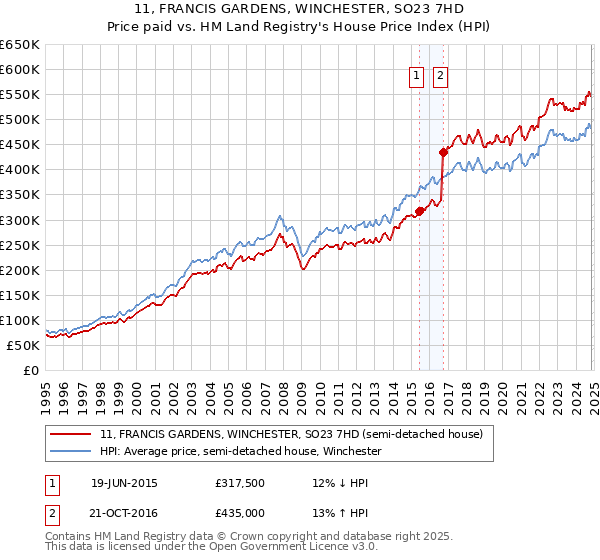 11, FRANCIS GARDENS, WINCHESTER, SO23 7HD: Price paid vs HM Land Registry's House Price Index