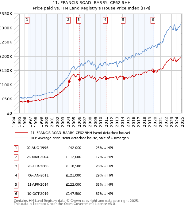 11, FRANCIS ROAD, BARRY, CF62 9HH: Price paid vs HM Land Registry's House Price Index