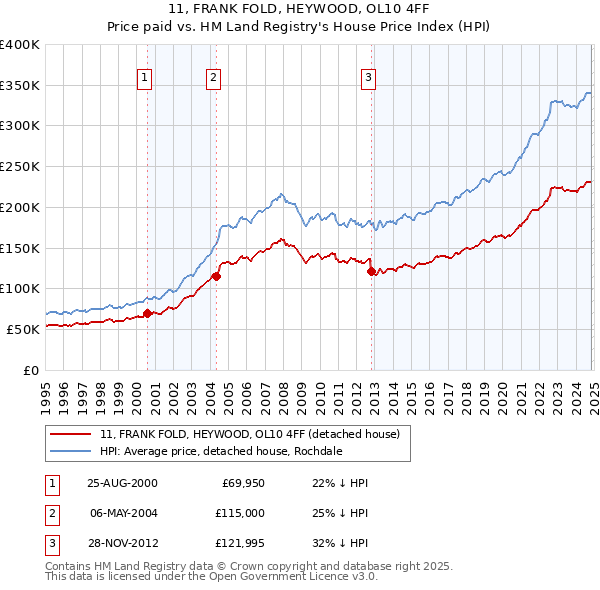 11, FRANK FOLD, HEYWOOD, OL10 4FF: Price paid vs HM Land Registry's House Price Index