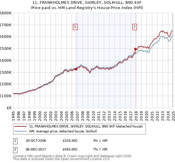 11, FRANKHOLMES DRIVE, SHIRLEY, SOLIHULL, B90 4XF: Price paid vs HM Land Registry's House Price Index