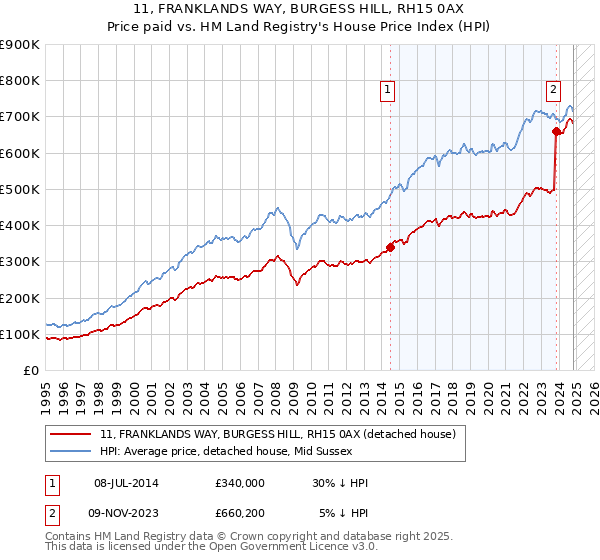 11, FRANKLANDS WAY, BURGESS HILL, RH15 0AX: Price paid vs HM Land Registry's House Price Index