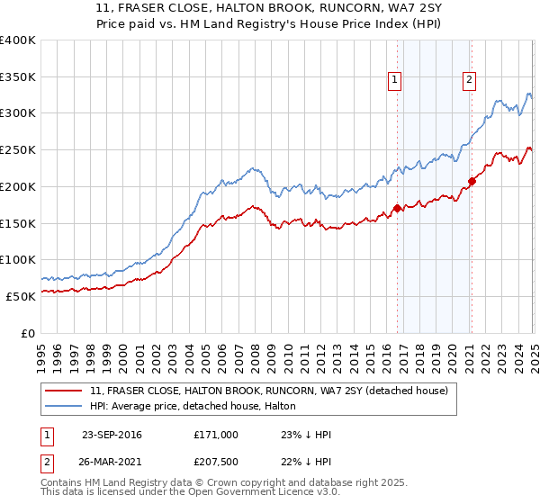 11, FRASER CLOSE, HALTON BROOK, RUNCORN, WA7 2SY: Price paid vs HM Land Registry's House Price Index