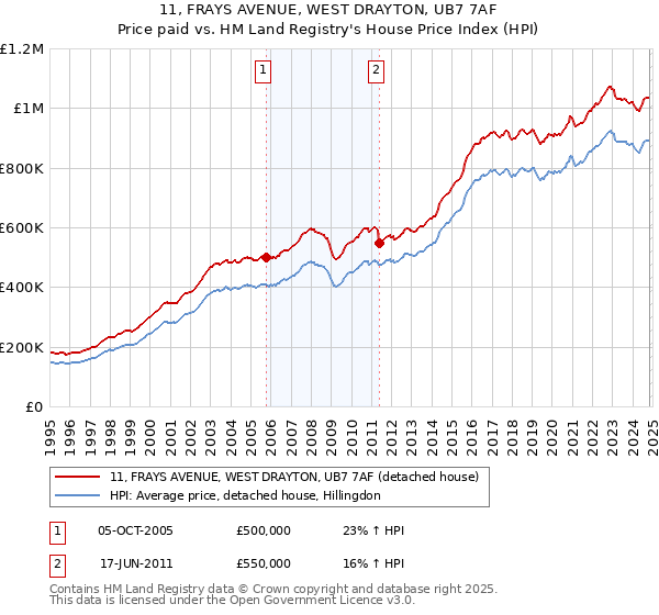 11, FRAYS AVENUE, WEST DRAYTON, UB7 7AF: Price paid vs HM Land Registry's House Price Index