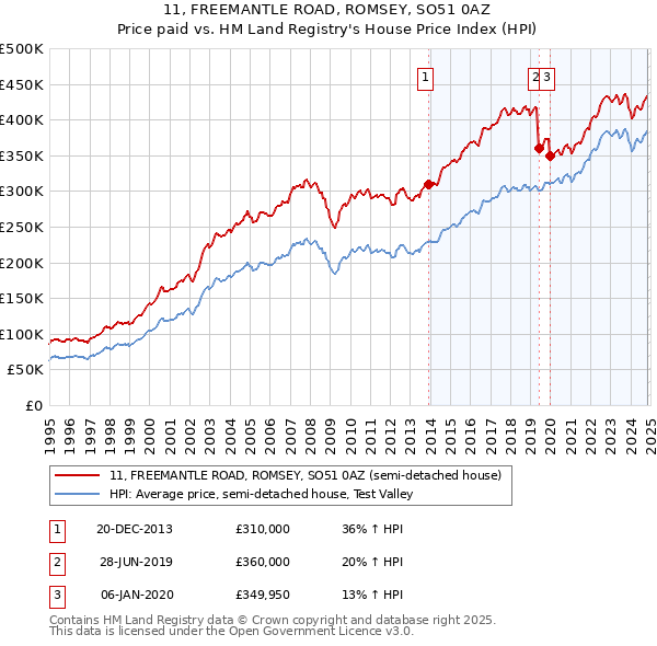 11, FREEMANTLE ROAD, ROMSEY, SO51 0AZ: Price paid vs HM Land Registry's House Price Index