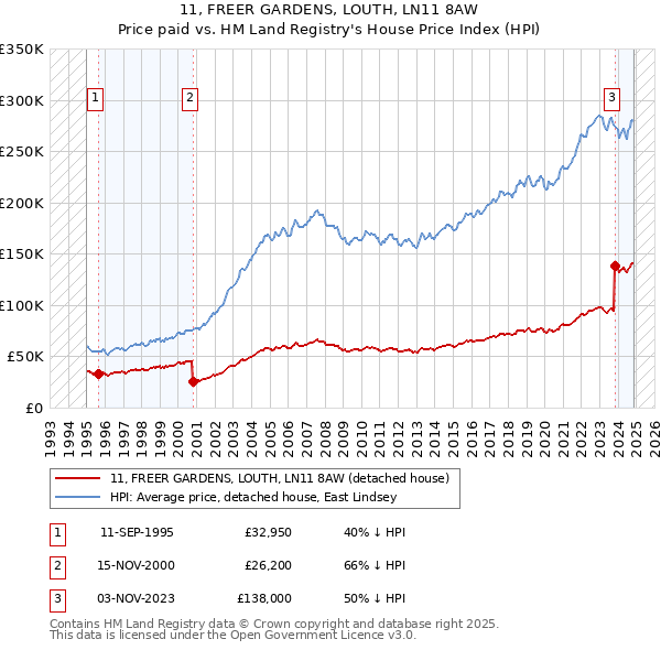 11, FREER GARDENS, LOUTH, LN11 8AW: Price paid vs HM Land Registry's House Price Index