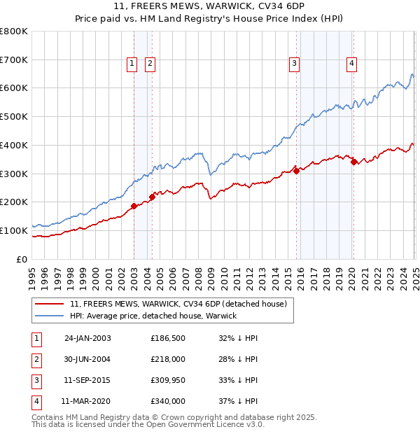 11, FREERS MEWS, WARWICK, CV34 6DP: Price paid vs HM Land Registry's House Price Index