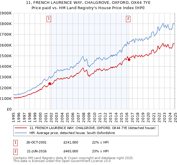 11, FRENCH LAURENCE WAY, CHALGROVE, OXFORD, OX44 7YE: Price paid vs HM Land Registry's House Price Index