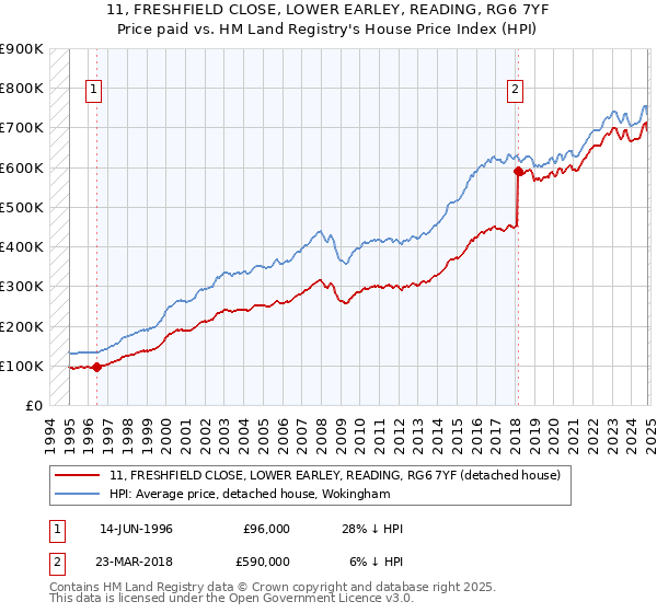 11, FRESHFIELD CLOSE, LOWER EARLEY, READING, RG6 7YF: Price paid vs HM Land Registry's House Price Index