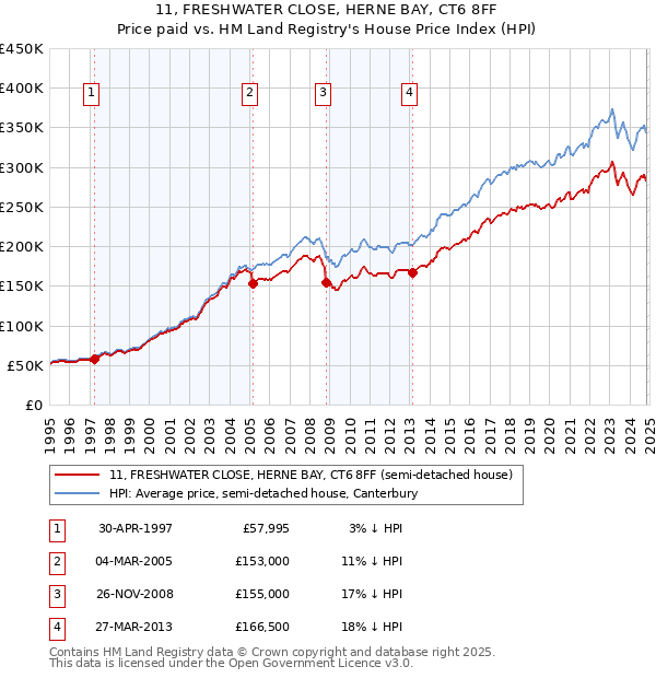 11, FRESHWATER CLOSE, HERNE BAY, CT6 8FF: Price paid vs HM Land Registry's House Price Index