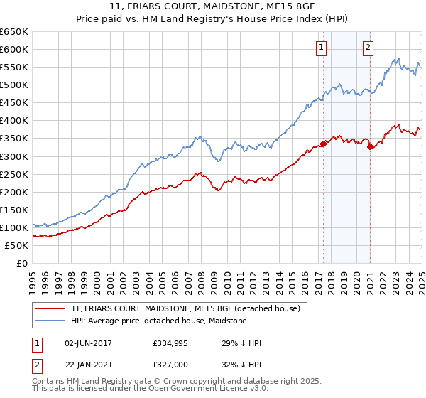 11, FRIARS COURT, MAIDSTONE, ME15 8GF: Price paid vs HM Land Registry's House Price Index