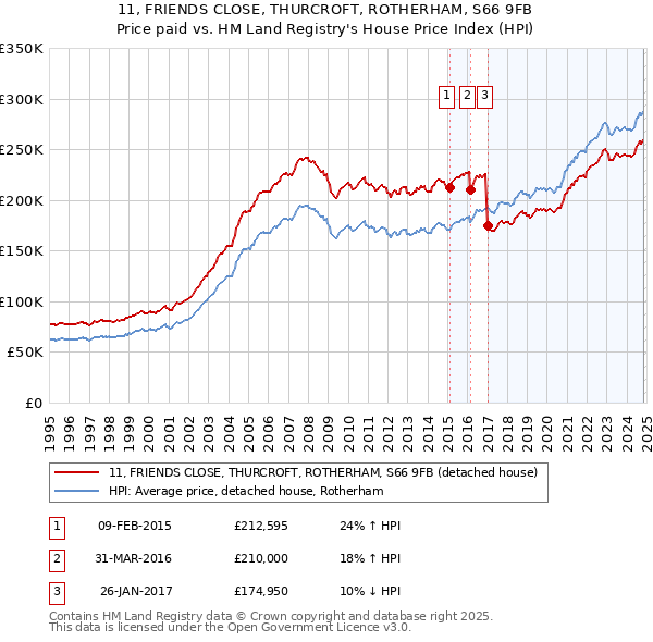 11, FRIENDS CLOSE, THURCROFT, ROTHERHAM, S66 9FB: Price paid vs HM Land Registry's House Price Index