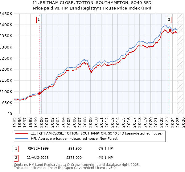 11, FRITHAM CLOSE, TOTTON, SOUTHAMPTON, SO40 8FD: Price paid vs HM Land Registry's House Price Index