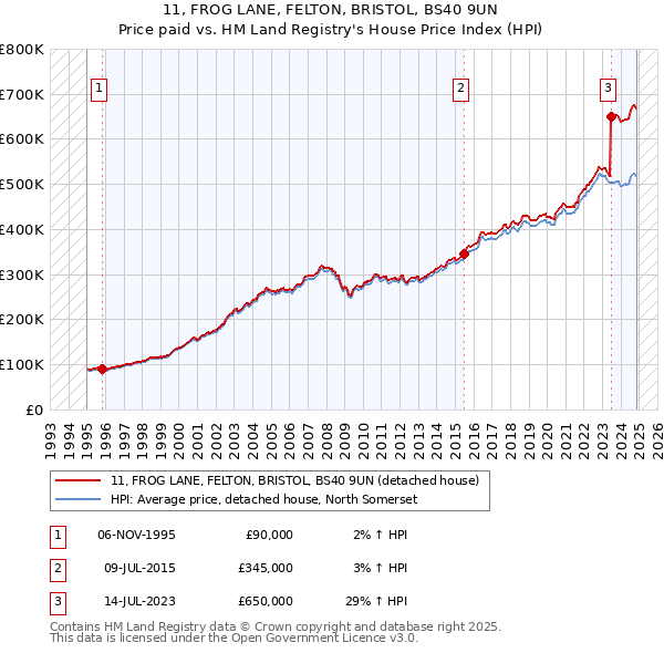 11, FROG LANE, FELTON, BRISTOL, BS40 9UN: Price paid vs HM Land Registry's House Price Index