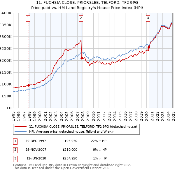 11, FUCHSIA CLOSE, PRIORSLEE, TELFORD, TF2 9PG: Price paid vs HM Land Registry's House Price Index