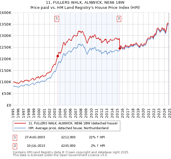 11, FULLERS WALK, ALNWICK, NE66 1BW: Price paid vs HM Land Registry's House Price Index