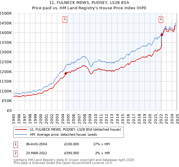 11, FULNECK MEWS, PUDSEY, LS28 8SA: Price paid vs HM Land Registry's House Price Index