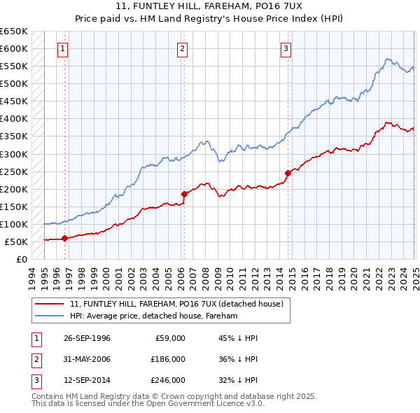 11, FUNTLEY HILL, FAREHAM, PO16 7UX: Price paid vs HM Land Registry's House Price Index