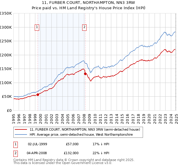 11, FURBER COURT, NORTHAMPTON, NN3 3RW: Price paid vs HM Land Registry's House Price Index