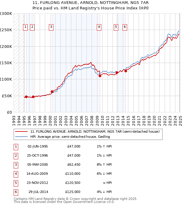 11, FURLONG AVENUE, ARNOLD, NOTTINGHAM, NG5 7AR: Price paid vs HM Land Registry's House Price Index