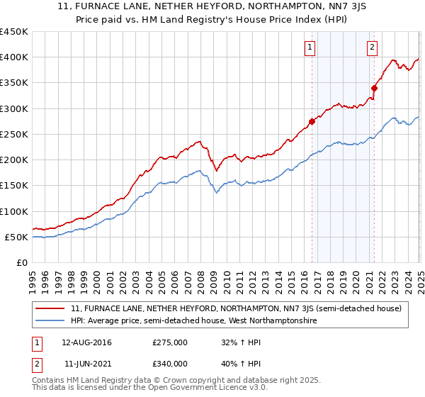 11, FURNACE LANE, NETHER HEYFORD, NORTHAMPTON, NN7 3JS: Price paid vs HM Land Registry's House Price Index