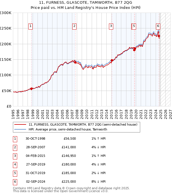 11, FURNESS, GLASCOTE, TAMWORTH, B77 2QG: Price paid vs HM Land Registry's House Price Index