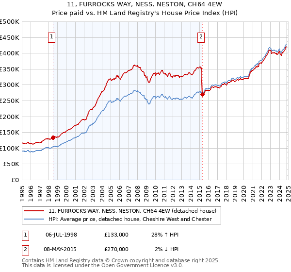 11, FURROCKS WAY, NESS, NESTON, CH64 4EW: Price paid vs HM Land Registry's House Price Index