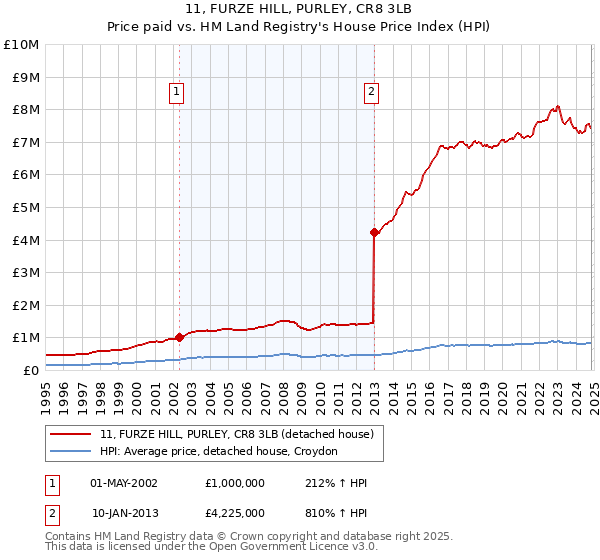 11, FURZE HILL, PURLEY, CR8 3LB: Price paid vs HM Land Registry's House Price Index