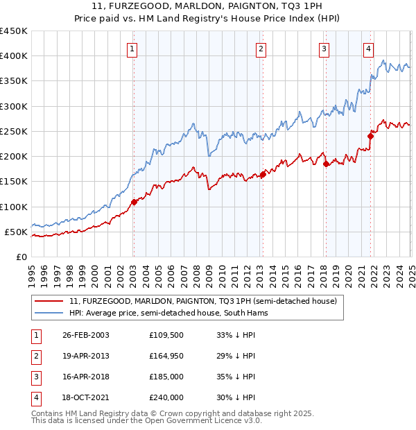 11, FURZEGOOD, MARLDON, PAIGNTON, TQ3 1PH: Price paid vs HM Land Registry's House Price Index