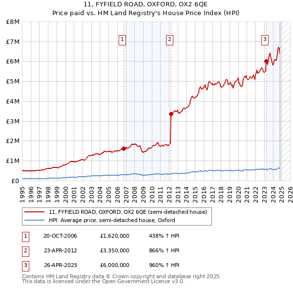 11, FYFIELD ROAD, OXFORD, OX2 6QE: Price paid vs HM Land Registry's House Price Index