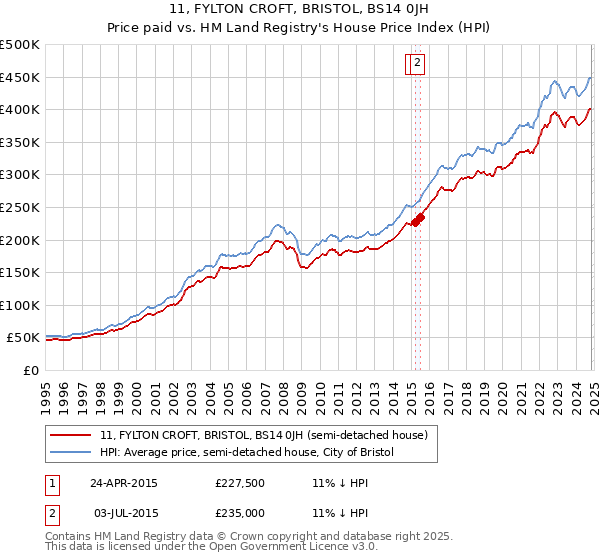 11, FYLTON CROFT, BRISTOL, BS14 0JH: Price paid vs HM Land Registry's House Price Index