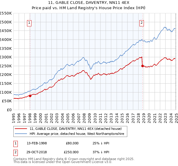 11, GABLE CLOSE, DAVENTRY, NN11 4EX: Price paid vs HM Land Registry's House Price Index