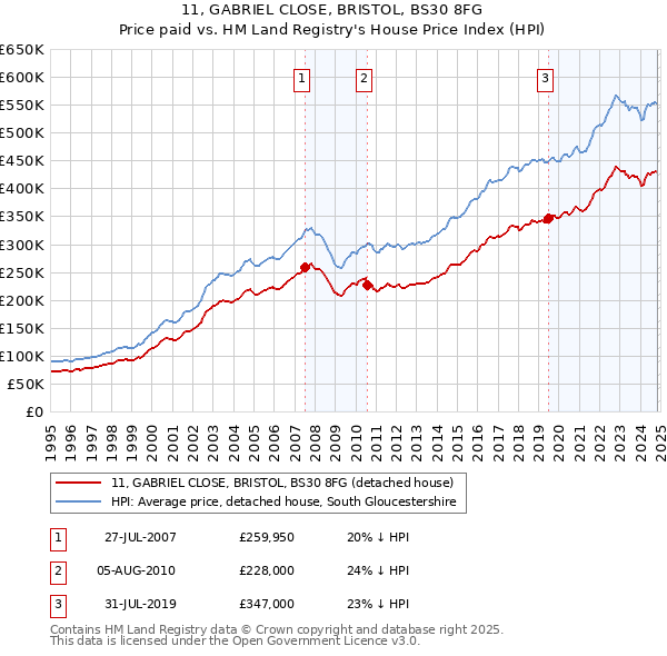 11, GABRIEL CLOSE, BRISTOL, BS30 8FG: Price paid vs HM Land Registry's House Price Index