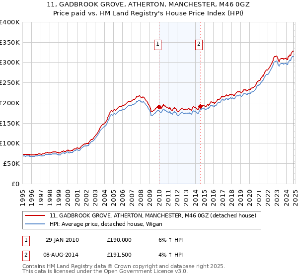 11, GADBROOK GROVE, ATHERTON, MANCHESTER, M46 0GZ: Price paid vs HM Land Registry's House Price Index