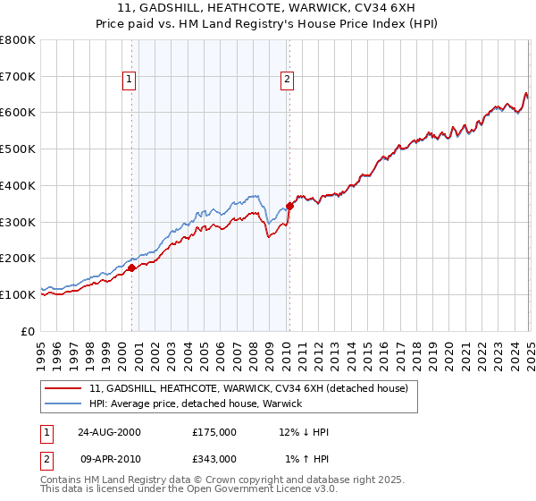 11, GADSHILL, HEATHCOTE, WARWICK, CV34 6XH: Price paid vs HM Land Registry's House Price Index