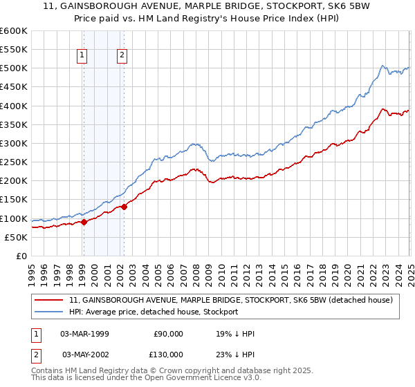 11, GAINSBOROUGH AVENUE, MARPLE BRIDGE, STOCKPORT, SK6 5BW: Price paid vs HM Land Registry's House Price Index