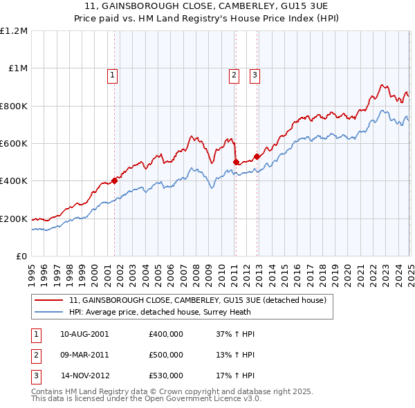 11, GAINSBOROUGH CLOSE, CAMBERLEY, GU15 3UE: Price paid vs HM Land Registry's House Price Index