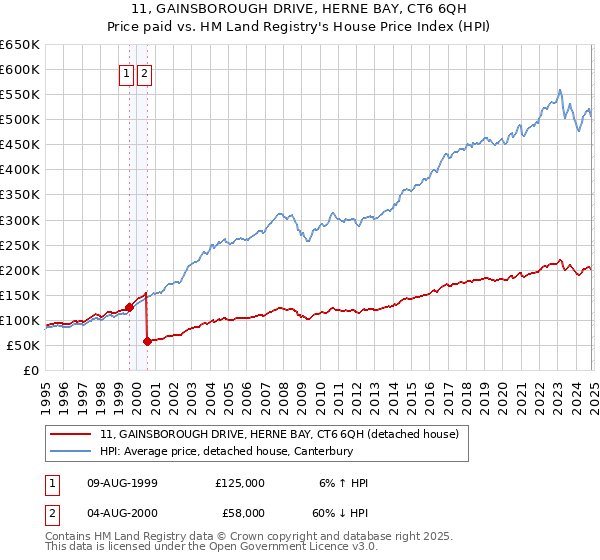 11, GAINSBOROUGH DRIVE, HERNE BAY, CT6 6QH: Price paid vs HM Land Registry's House Price Index