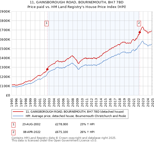 11, GAINSBOROUGH ROAD, BOURNEMOUTH, BH7 7BD: Price paid vs HM Land Registry's House Price Index