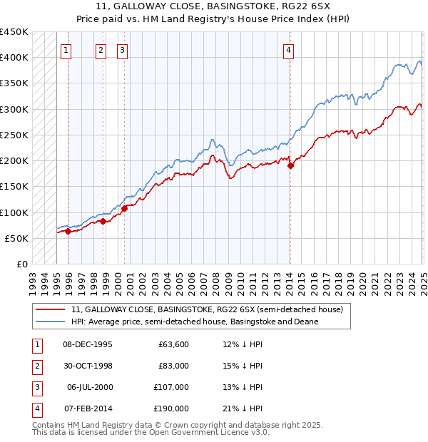 11, GALLOWAY CLOSE, BASINGSTOKE, RG22 6SX: Price paid vs HM Land Registry's House Price Index