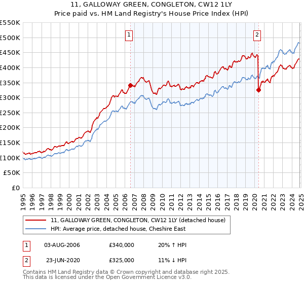 11, GALLOWAY GREEN, CONGLETON, CW12 1LY: Price paid vs HM Land Registry's House Price Index