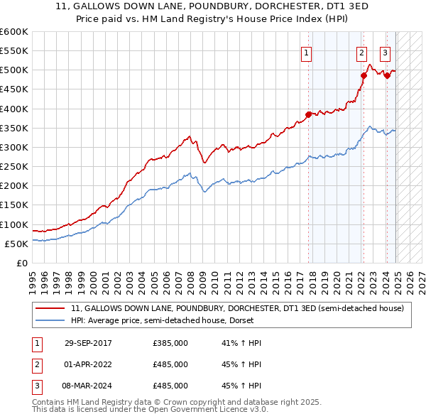 11, GALLOWS DOWN LANE, POUNDBURY, DORCHESTER, DT1 3ED: Price paid vs HM Land Registry's House Price Index