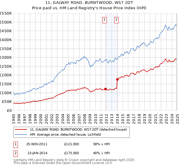 11, GALWAY ROAD, BURNTWOOD, WS7 2DT: Price paid vs HM Land Registry's House Price Index