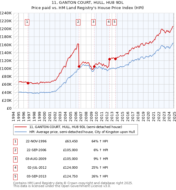 11, GANTON COURT, HULL, HU8 9DL: Price paid vs HM Land Registry's House Price Index