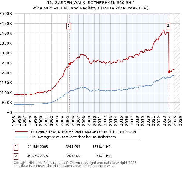 11, GARDEN WALK, ROTHERHAM, S60 3HY: Price paid vs HM Land Registry's House Price Index