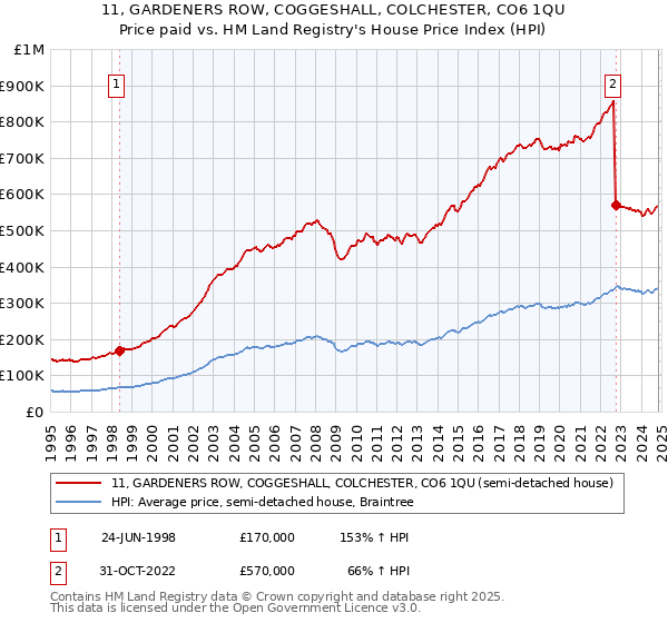 11, GARDENERS ROW, COGGESHALL, COLCHESTER, CO6 1QU: Price paid vs HM Land Registry's House Price Index